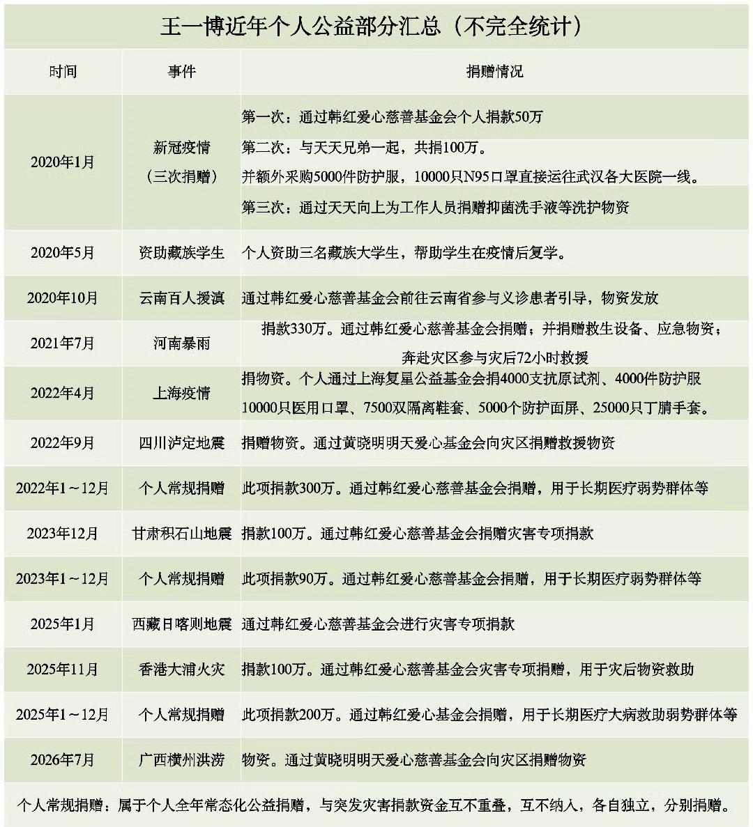 摩托姐姐做的，王一博个人公益汇总、社会荣誉汇总（不完全统计）。
“让流量配得上正