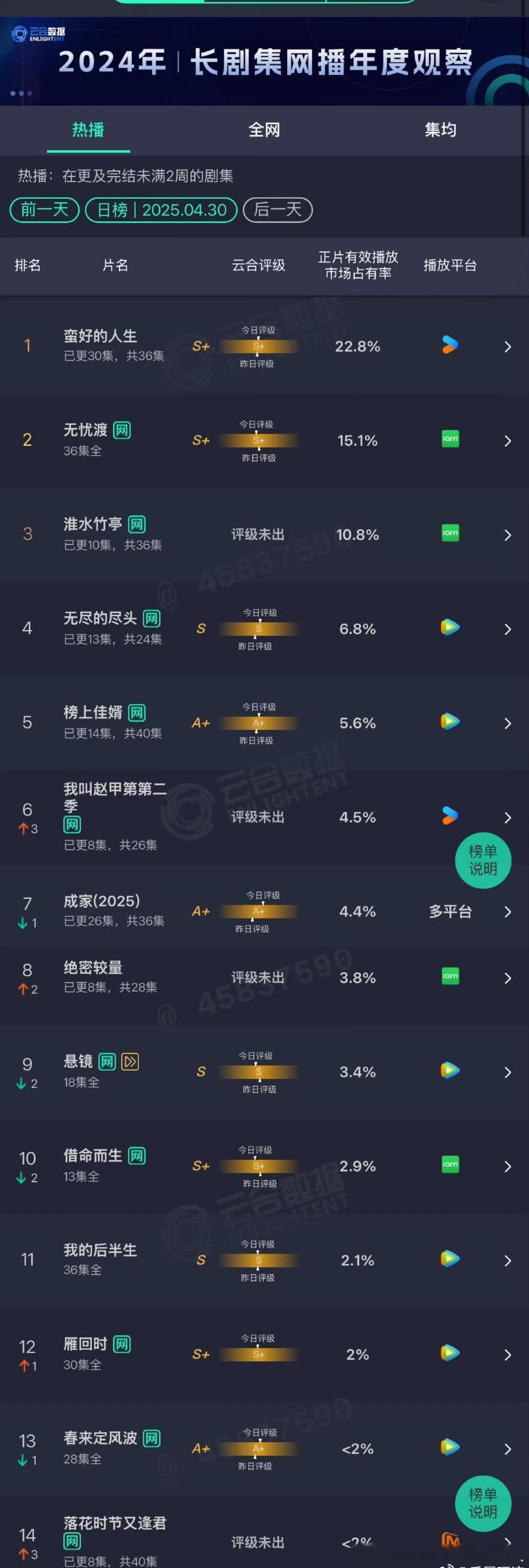 淮水竹亭今日云合10.8%  才第三天已经开始降了 ​​​