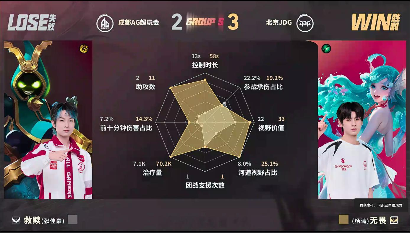 JDG让二追三成功JDG第三轮开门红太刺激了！前期先丢两局，后面直接状态暴走，一