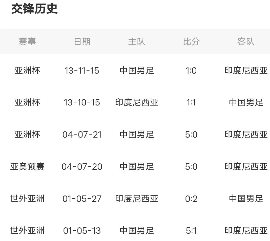 国足从血洗对手到艰难险胜，只用了23年，一代人的时间，明天晚上的比赛，我们还能取