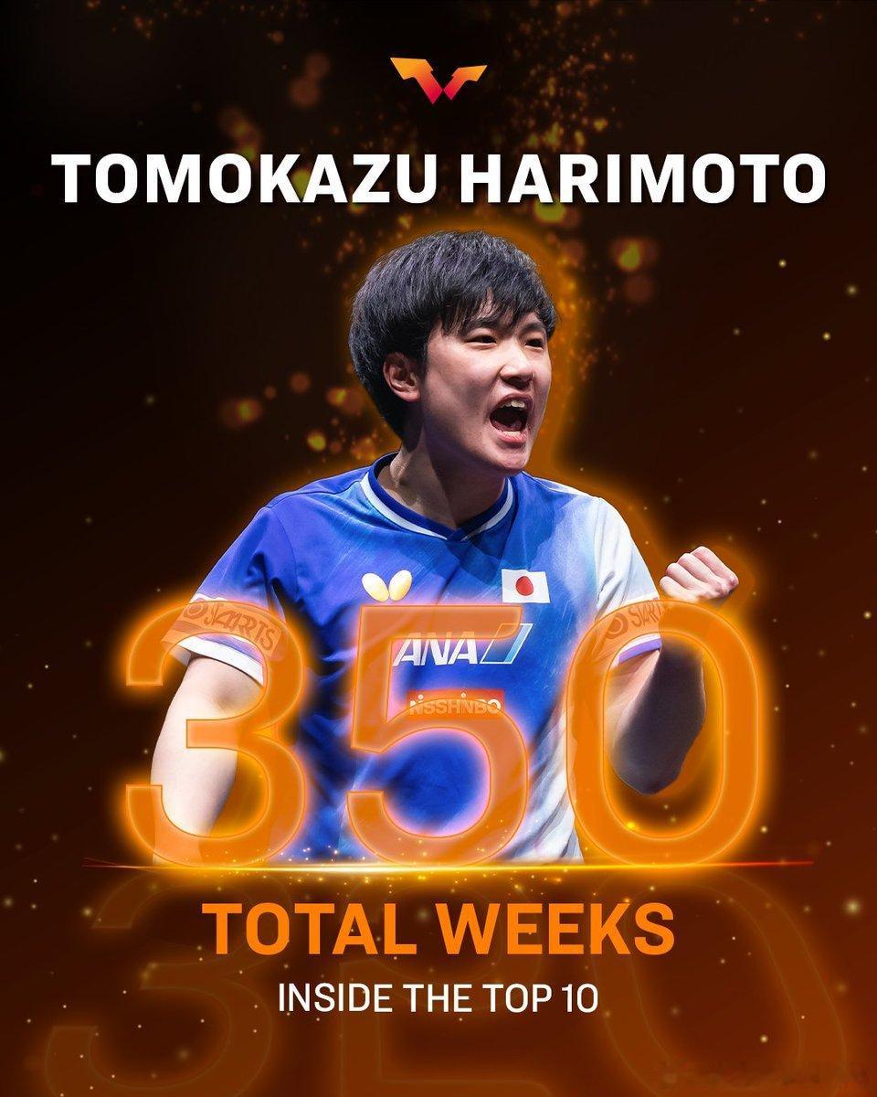 张本智和 进入世排前十已达350周。“强势稳居顶尖行列！🌟张本智和与梁靖崑继续