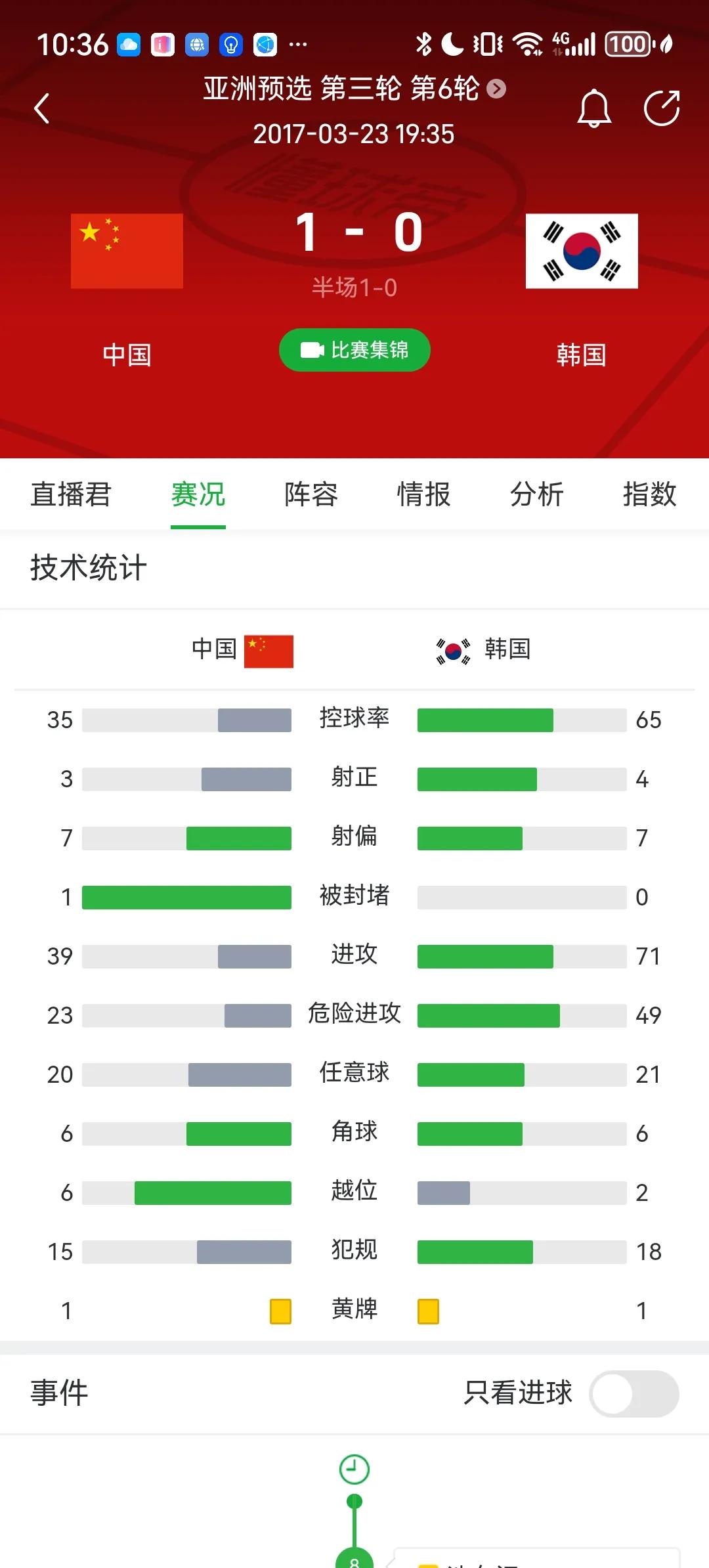 想告诉说国足会惨败韩国的喷子们一个事实，其实上一次国足在世预赛对阵韩国，最后结果