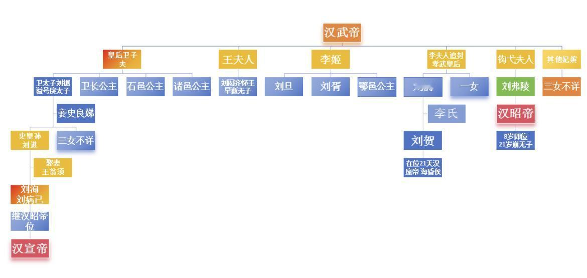 一张图看明白汉武帝，汉昭帝，汉宣帝的关系。

简单来说，汉昭帝是汉武帝的小儿子，
