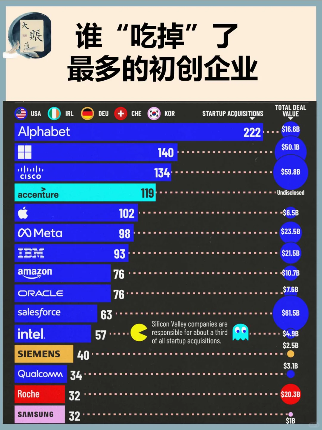 收购初创企业最多的公司（2000-2024