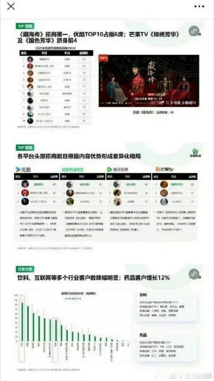 肖战藏海传2025全平台招商年冠肖战藏海传2025招商第一肖战《藏海传》斩获 2