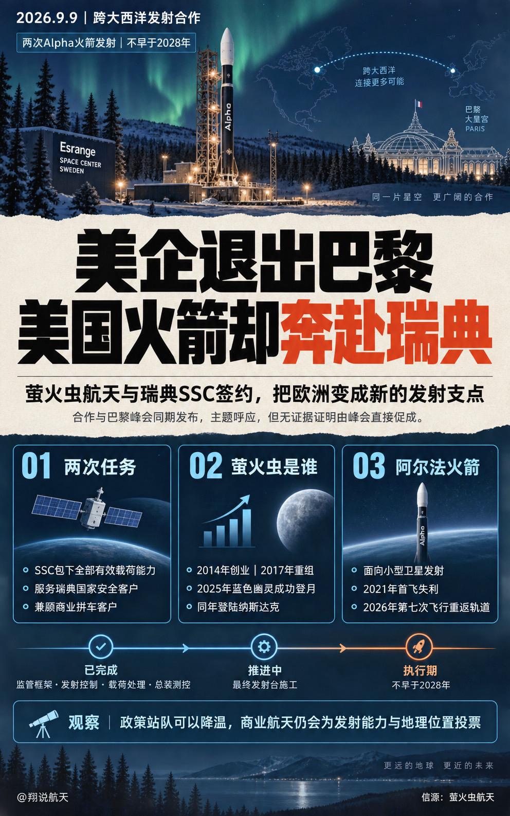 巴黎峰会出现美国航天企业退场，萤火虫航天却与瑞典SSC签下两次阿尔法火箭发射合同