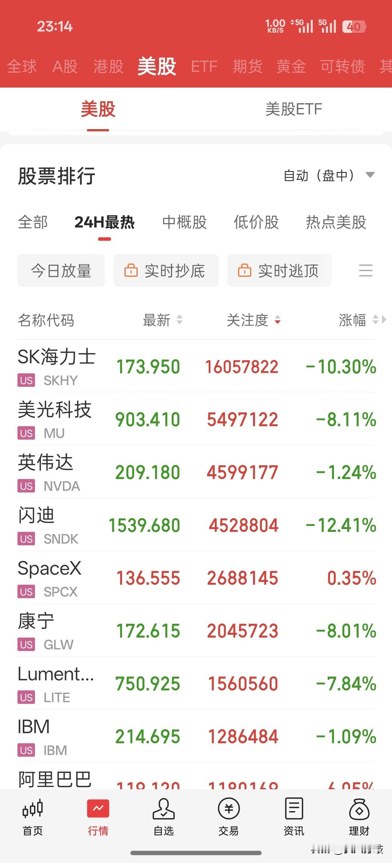 真是魔幻行情，7月15日晚美股开盘科技再次大跌，SK海力士昨天暴涨27%，今天又