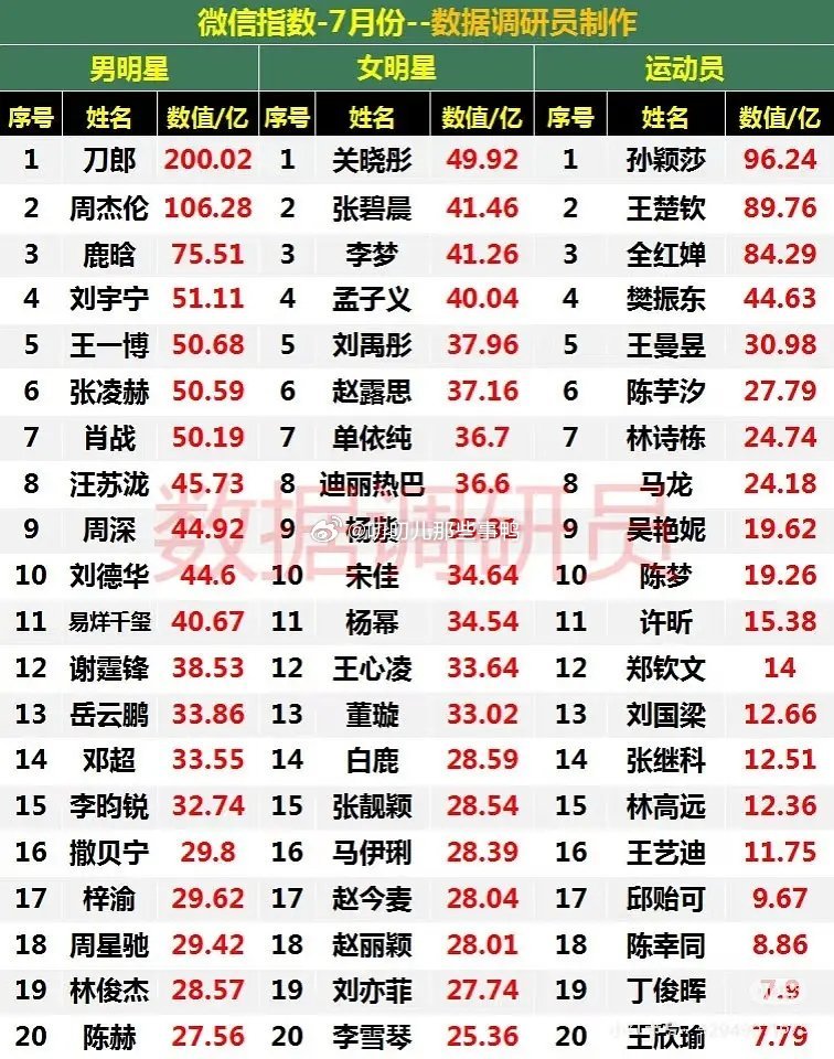 明星七月份热度指数，有谁出乎你意料了？[喵喵][喵喵] ​​​