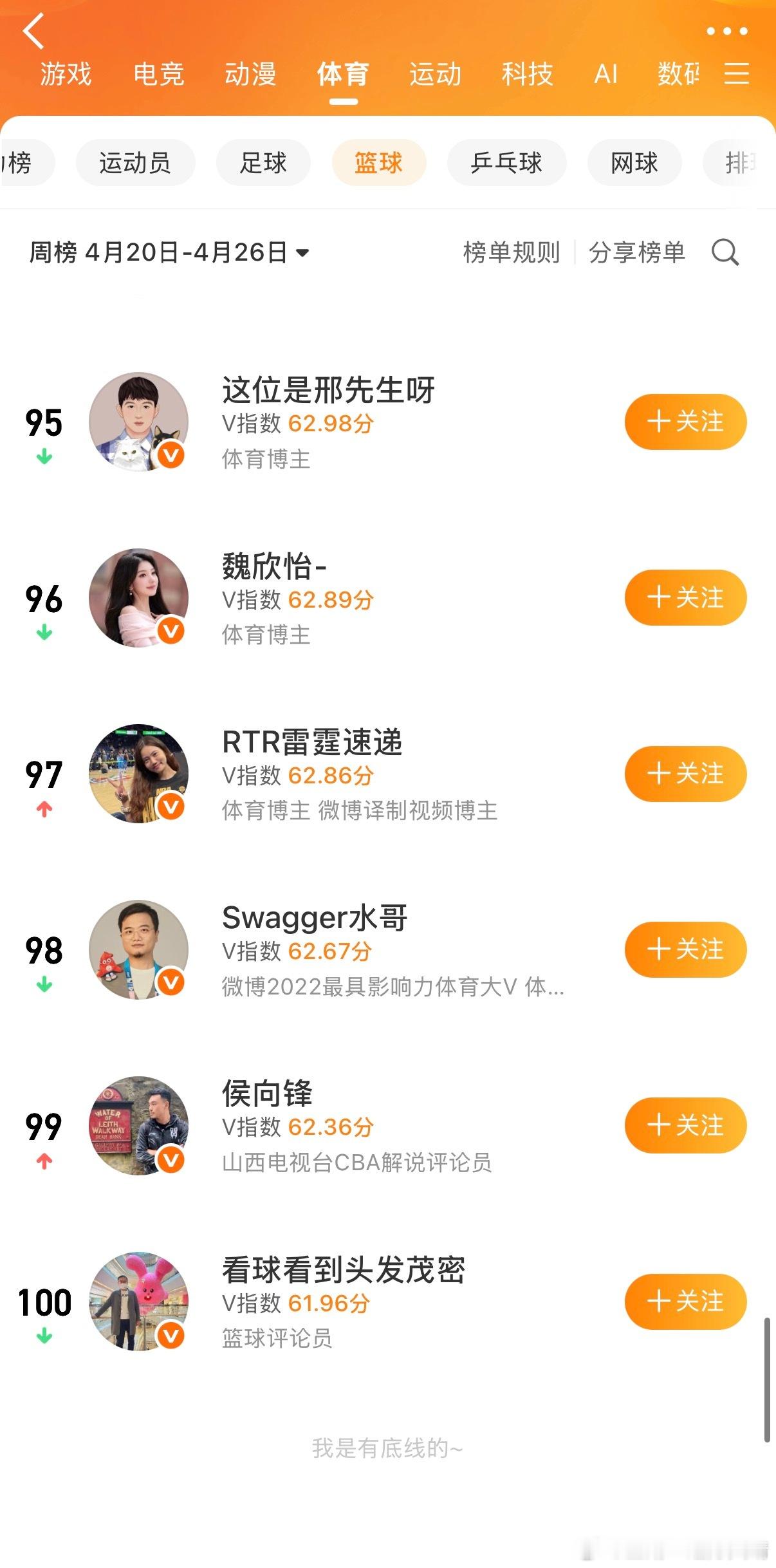 请问我为什么没上榜？是因为没有发现我是篮球领域的体育博主吗？您好，我的账号日常9