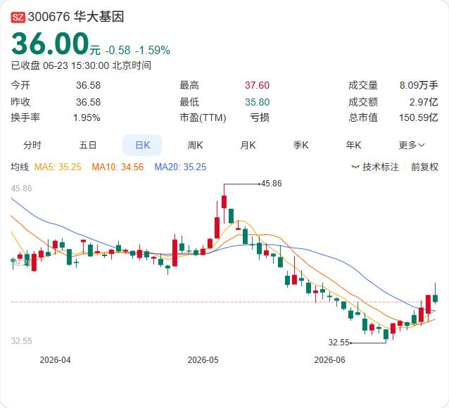 华大基因刚抛出一份诚意十足的回购计划，2.5亿到5亿元真金白银，回购价上限直接定