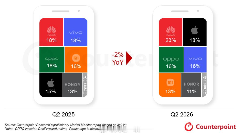 Counterpoint给出国内Q2数据，同比下降2%。冠军：华为，市场份额23