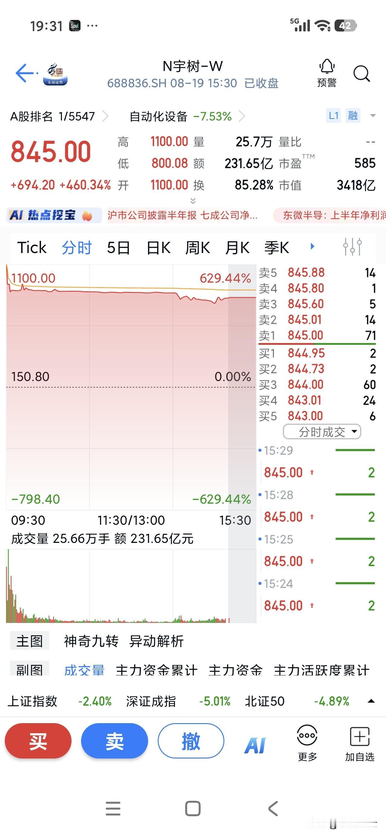 今日实盘浮盈38495.56，之所以这么晚了才发文章，是因为我刚闲下来一会，刚吃