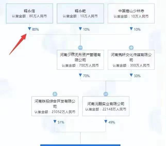 嵩山少林寺方丈释永信近日被传闻称被带走调查，引起广泛关注。作为少林寺的掌舵人，释