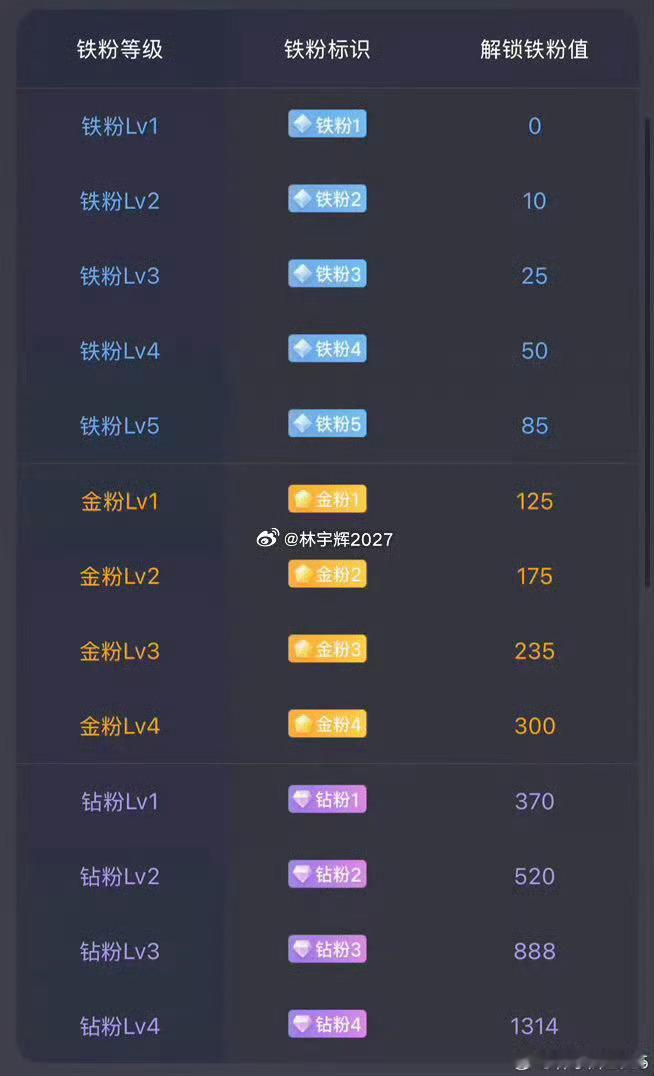大家好！所有粉丝集合，点赞回复666养铁了，看看你的铁粉多少级了。 