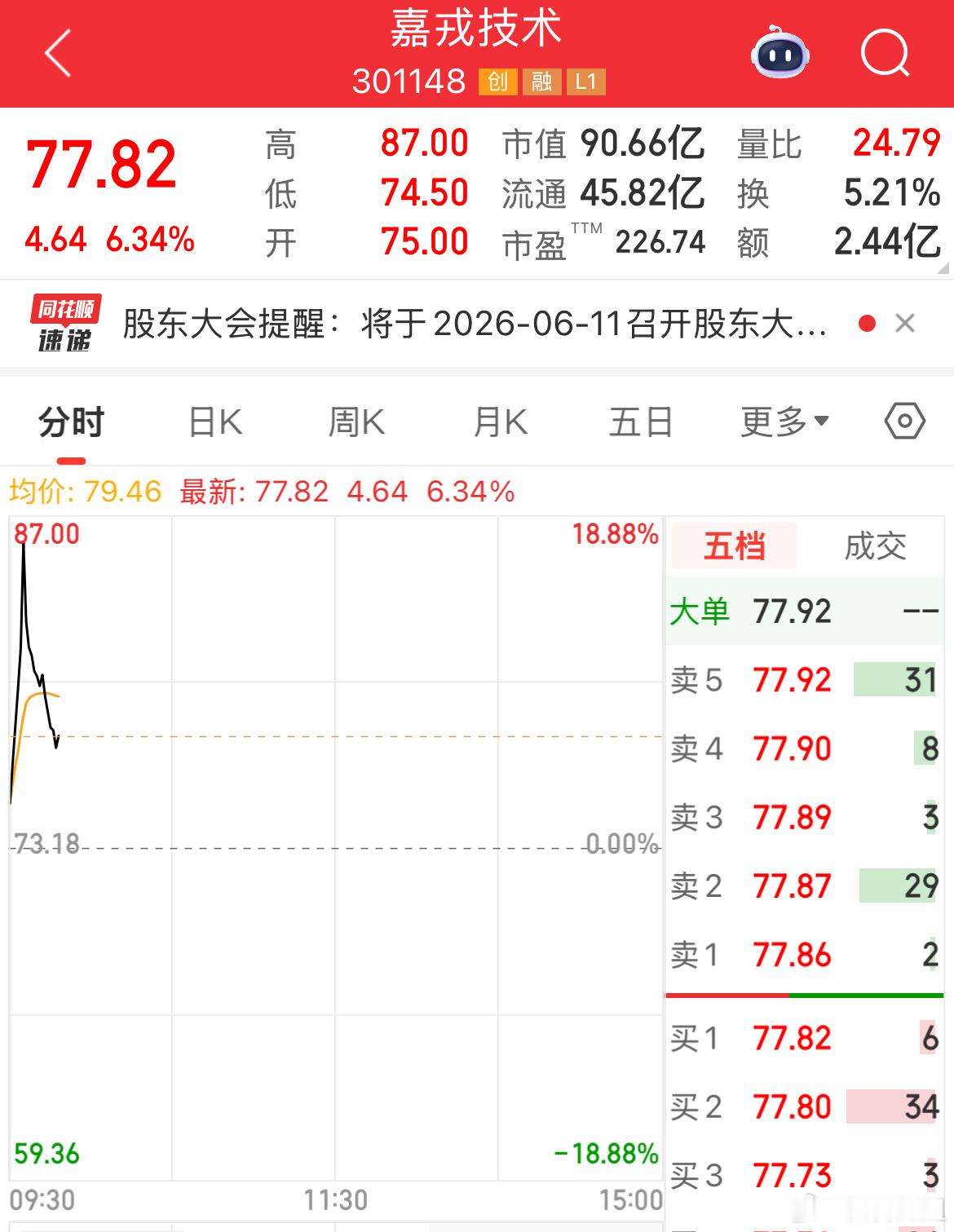 5.20👗嘉戎技术开盘大涨17+，上车的朋友回血了吧今日看盘a股