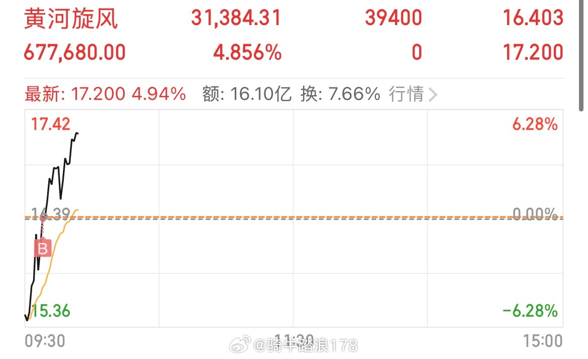 兄弟们，换仓换仓，江钨，又是一个对子，止盈，小小9个点进场黄河旋风 sh6001