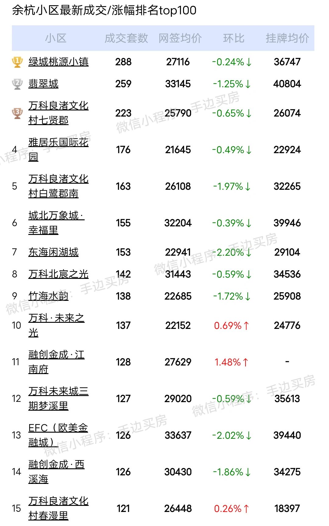 2023年度(1月~12月)杭州余杭区二手房成交量排行榜出炉了！
看看你家小区上...