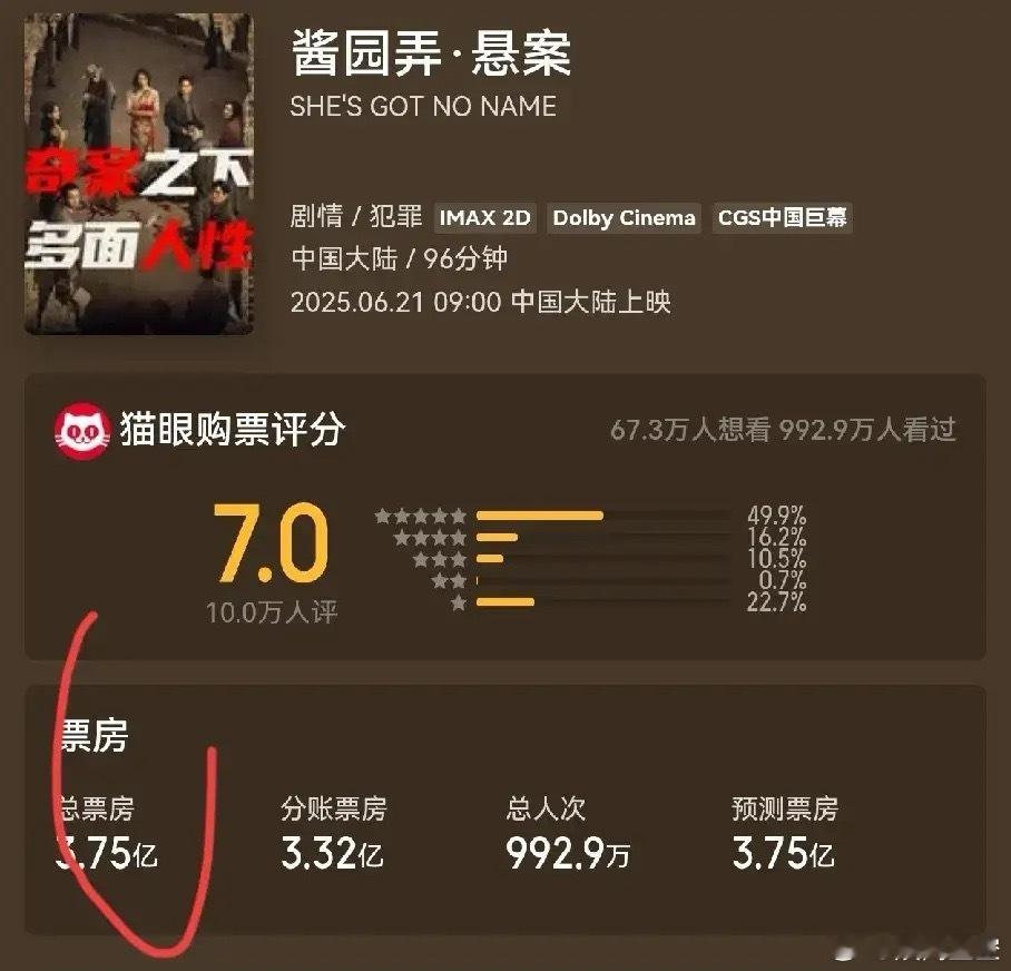 无人在意的角落《酱园弄.悬案》票房止步3.75亿，放在别的电影上这个票房优秀，放