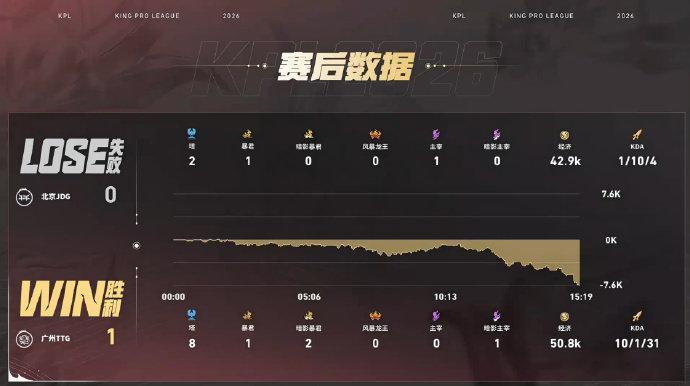 涵苏烈满分开团JDG对战TTG JDG对战TTG第一局，恭喜TTG先拿一分！涵的