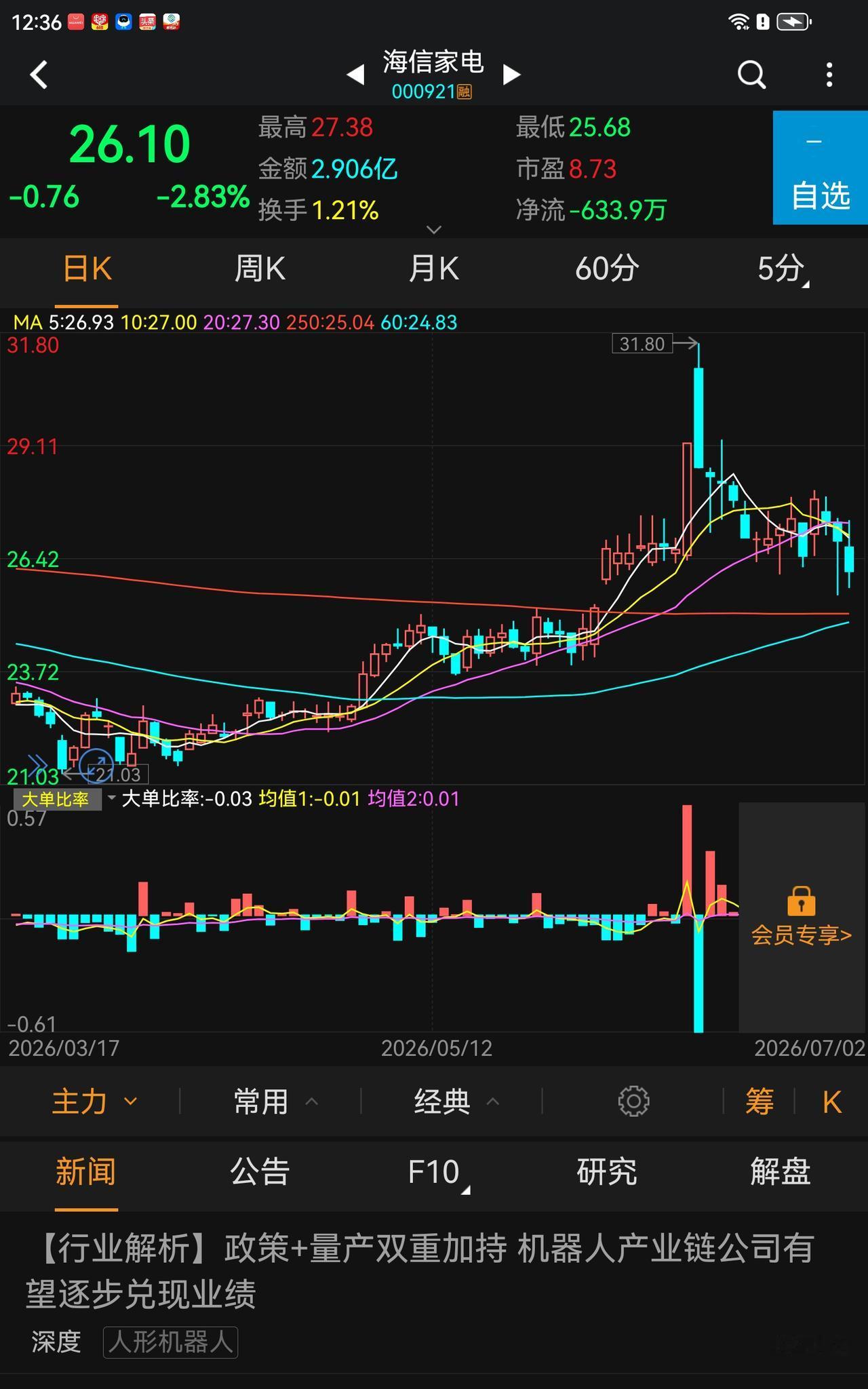 从海信家电的走势，你有什么感想？
前面涨停那天，我分析了海信家电，认为该股如就此