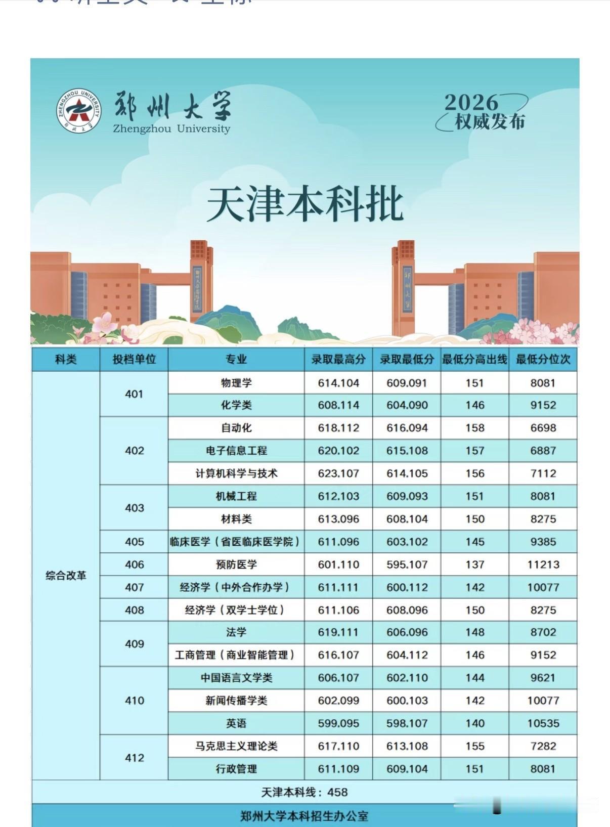郑州大学2026年天津本科批录取结果公布
