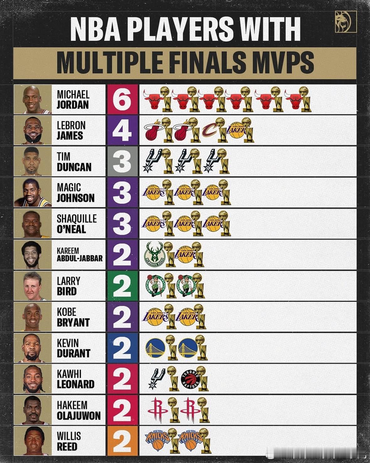 NBA球员获得FMVP次数排行榜，原来两次就能上榜了NBA ​​​