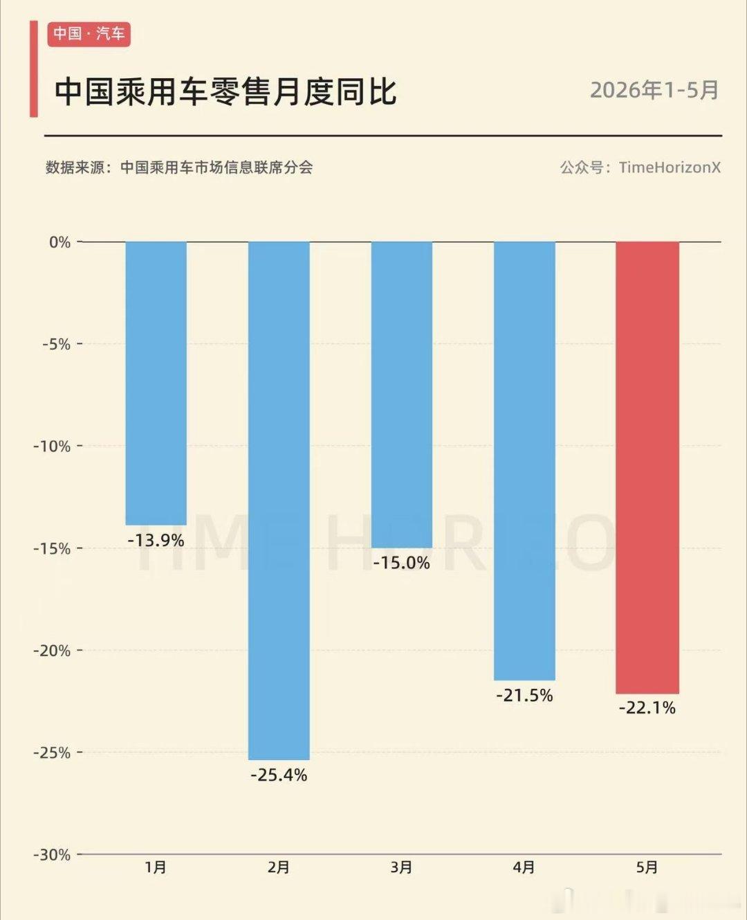 乘用车零售，2026年开年连续5个月同比负增长，购车需求整体萎缩，车市整体承压。