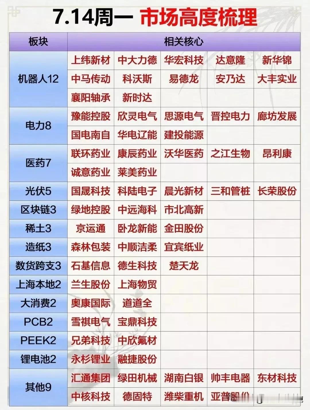 周一（7月14日）复盘整理：市场高度排名榜+个股人气榜+涨停盘点+主力资金动向+