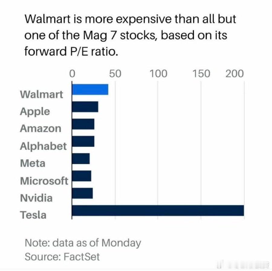 根据预期市盈率计算， 沃尔玛 ( WMT) 比 Mag 7 股票中的除一只以外的