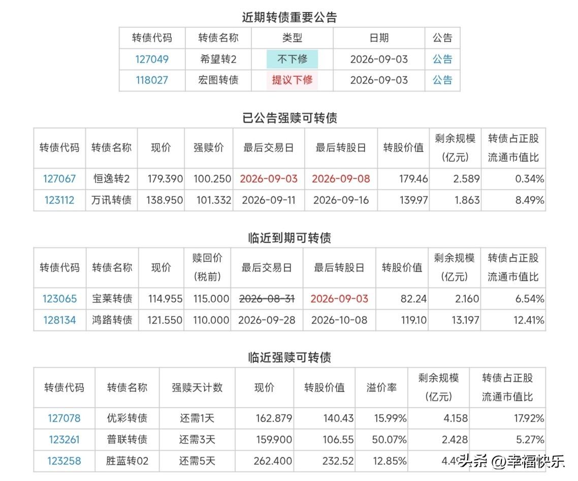 20260903
——低价潜伏

强达转债上市，四方科技发行，低价潜伏配债

