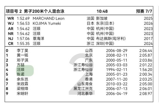 6.16上午预赛汪顺男子200米混合泳 10：48第七组第四道潘展乐男子100米