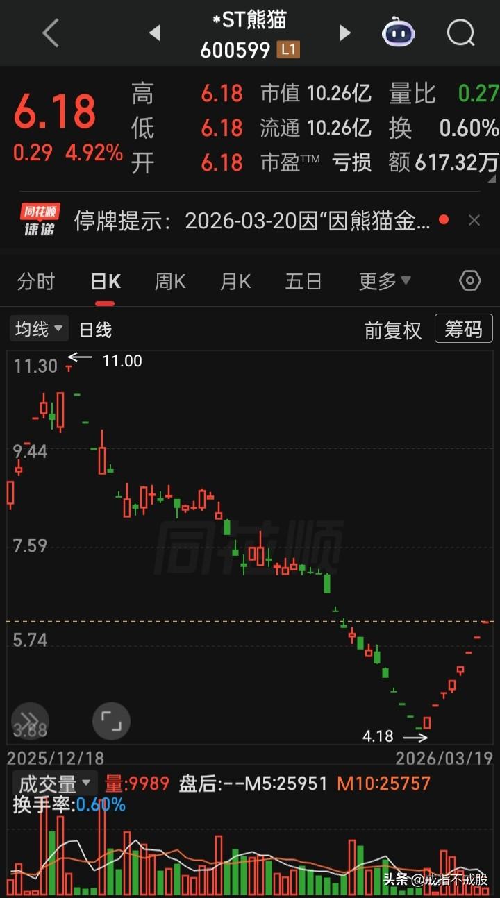 8个5%连板就停牌核查，市场上有那么多下跌多的，干嘛不停牌核查为何下跌
如果只是