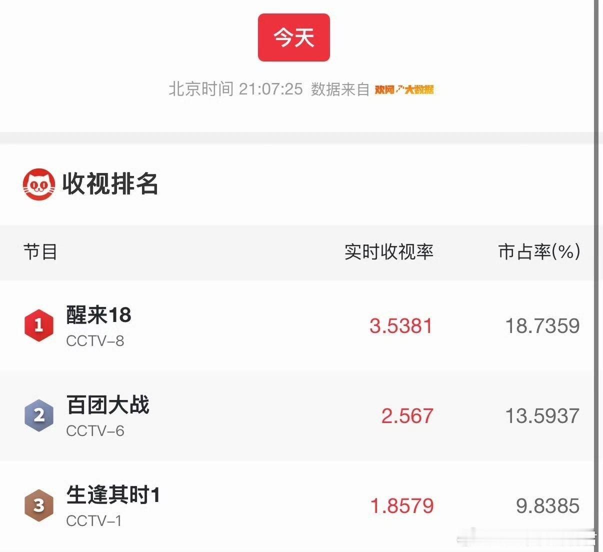 关晓彤生逢其时首播收视率 收视率不会骗人，这剧是真的好看。一家老小都能找到自己的