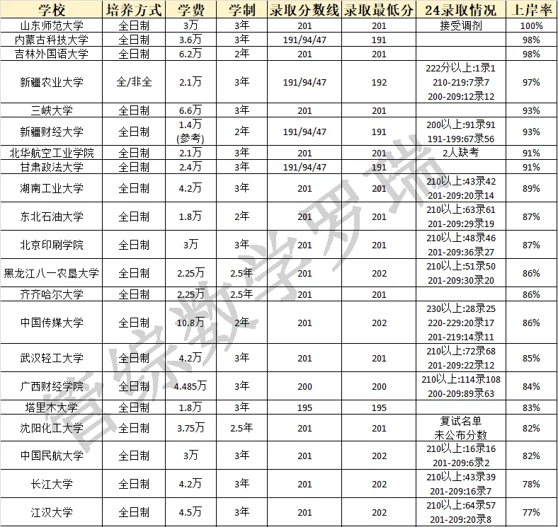 201分国家线就能冲的会计院校