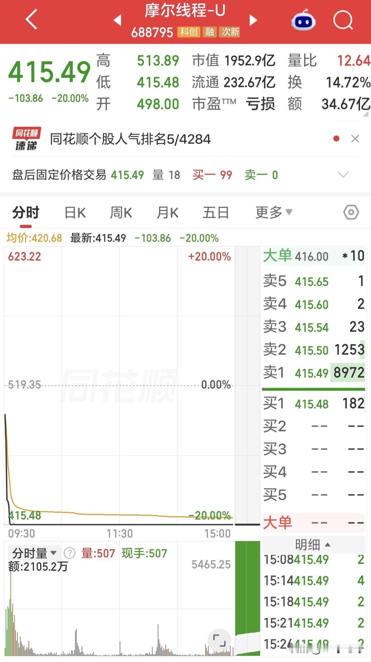 摩尔线程今天是A股最坑的科技股了吧？不仅没涨，反而直接直线跌停！而且还是20厘米