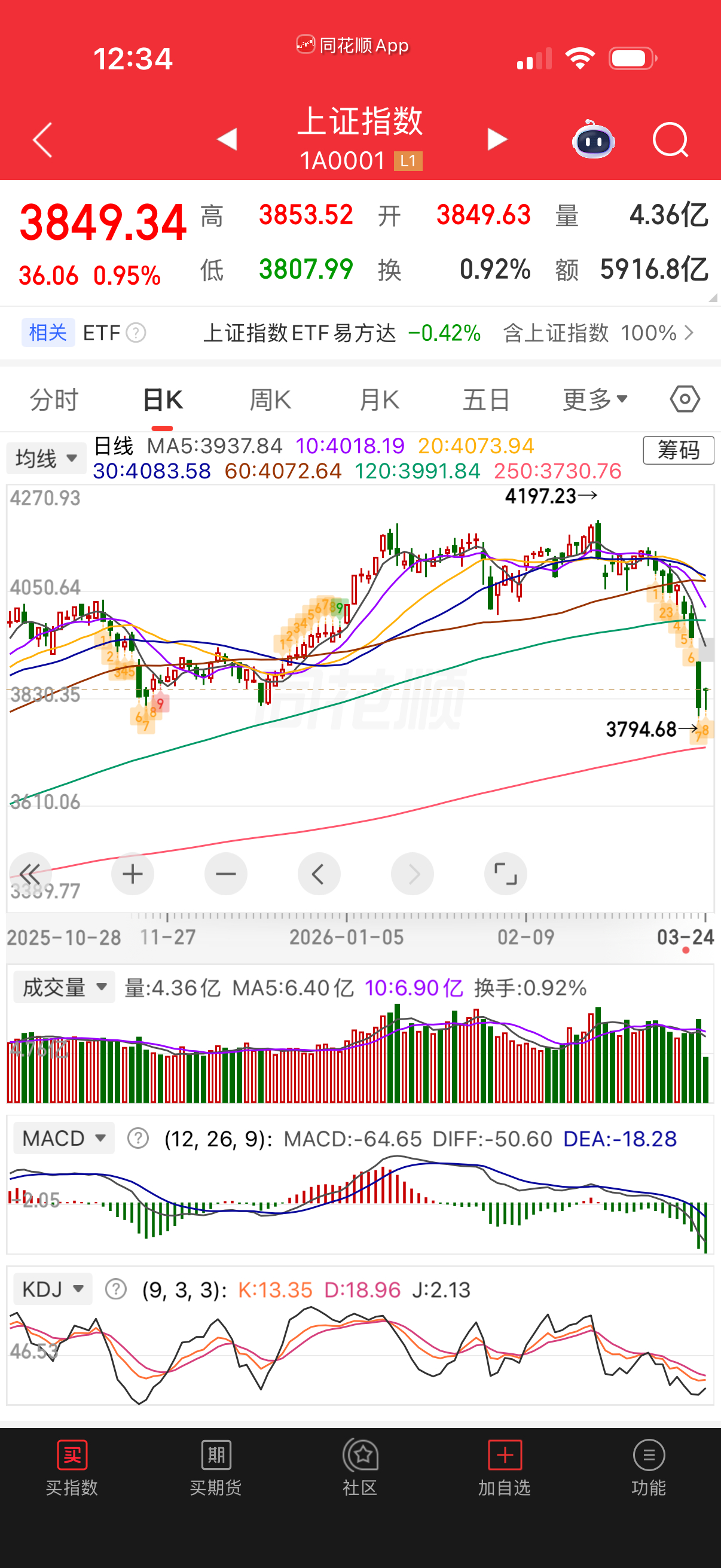 大盘没有底部结构，连分时15分钟底背离都没有，这种反弹纯粹昨天跌太狠今天反抽而已