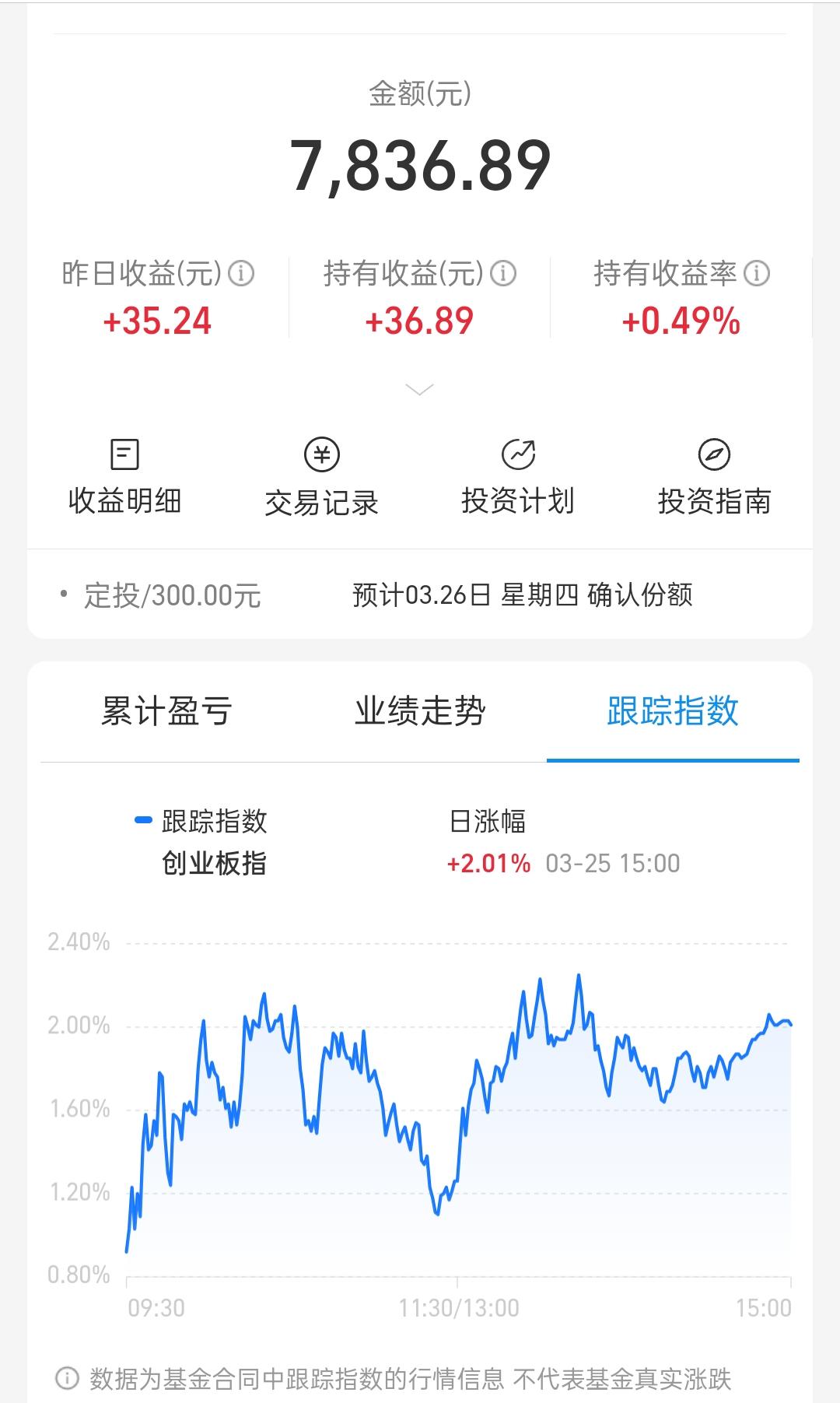 今天A股涨2%！
我的基金一半回血一半“装死”…笑不活了
 
创业板指直接跳涨2