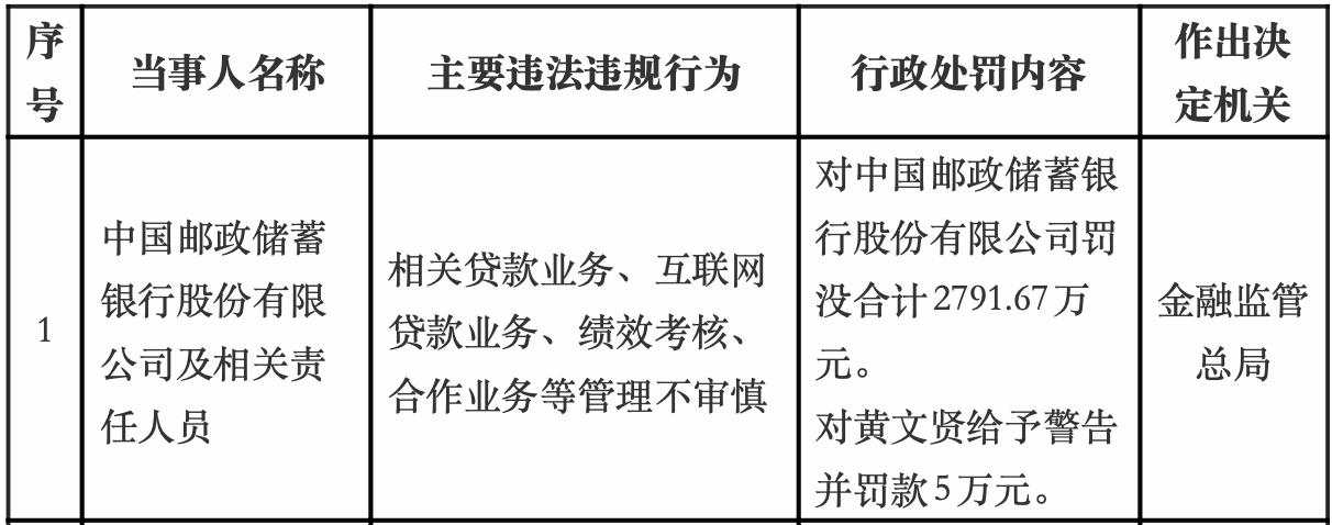 邮储银行被罚没超2791万元, 涉互联网贷款业务等管理不审慎
