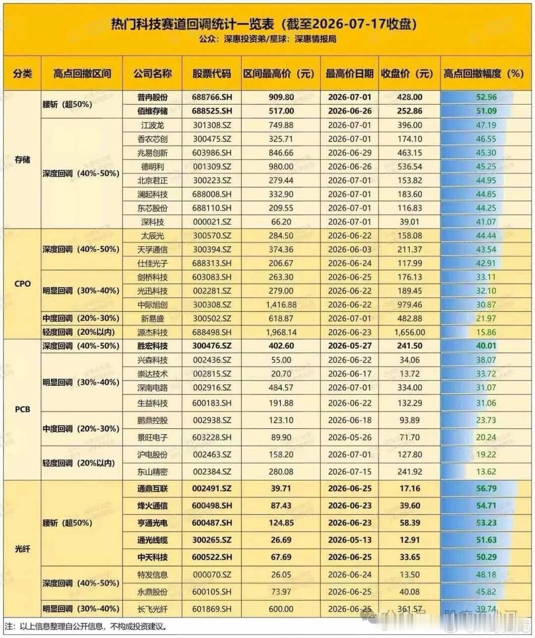 近期热门科技暴跌的数据，大家就当做个参考吧；A股