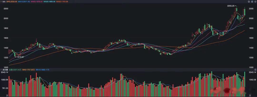 核心精简A股、芯片昨日突发大幅跳水，科创50大跌5.5%，几乎吞掉前日大阳线，但