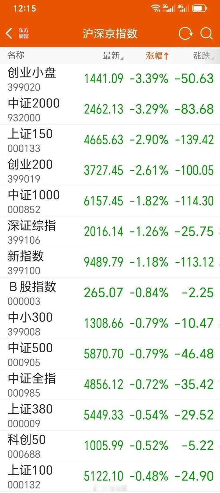 看着盘面的走势真的很心痛，并非因为跌了，而是觉得投资者真应该有自我判断能力和学习