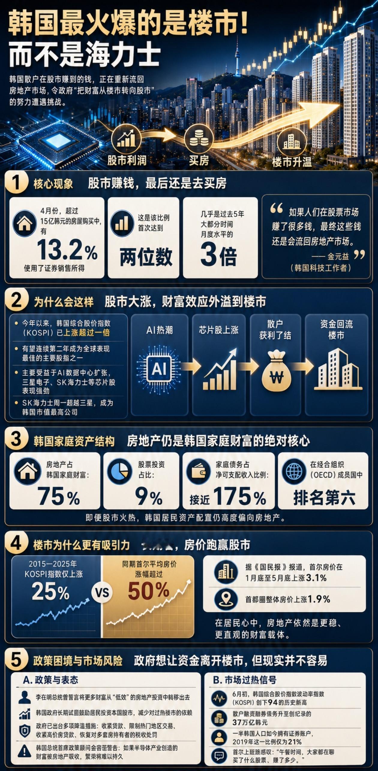 韩国AI股市热火朝天，海力士股价一路狂飙，散户炒股赚得盆满钵满，到头来钱却齐刷刷