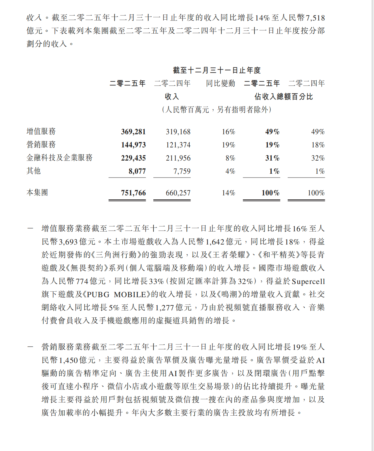 腾讯发财报了，游戏、金融、广告，三大赚钱业务依旧扛大旗 