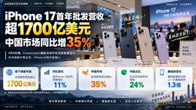 iPhone 17首年批发营收超1700亿美元，中国增35%