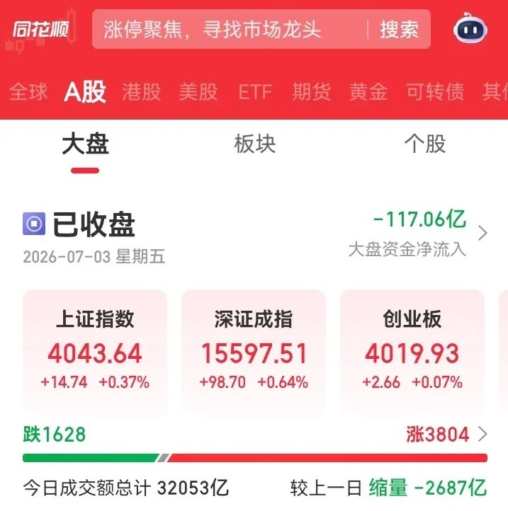 星期五终于收盘了，大盘涨了14个点，涨幅0.37%，深圳指数涨了98个点，涨幅0