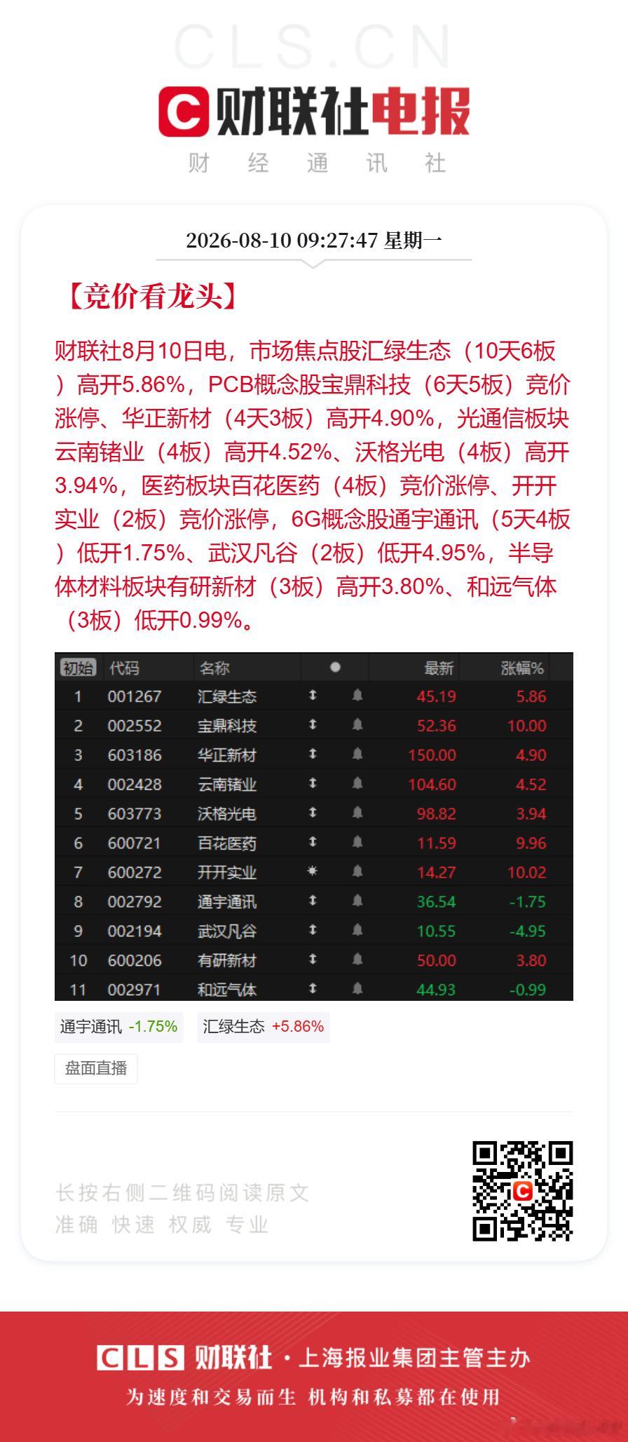 【竞价看龙头】财联社8月10日电，市场焦点股汇绿生态（10天6板）高开5.86%