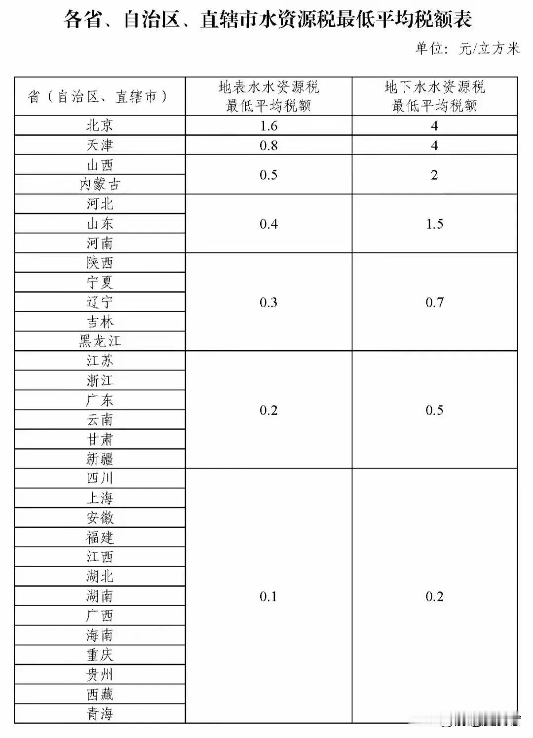 自2024年12月1日起，即将开始收取地表水及地下水水资源税，涉及全国31个省市