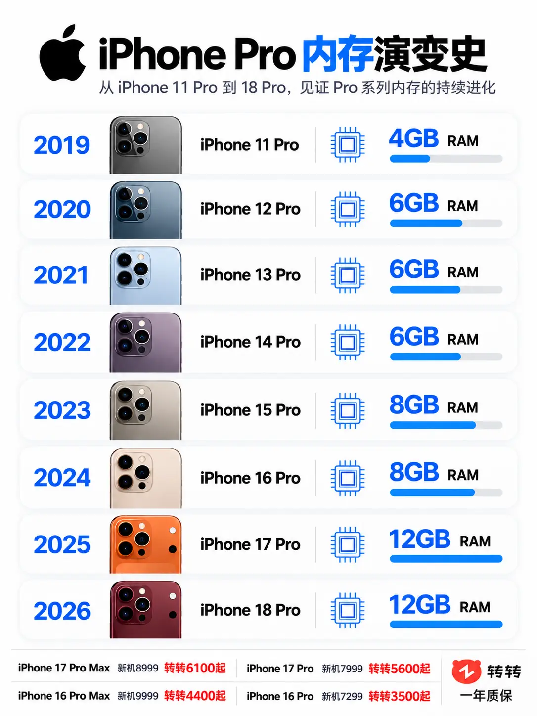 iPhone Pro内存进化史！苹果终于舍得给内存了！📱 从2019...