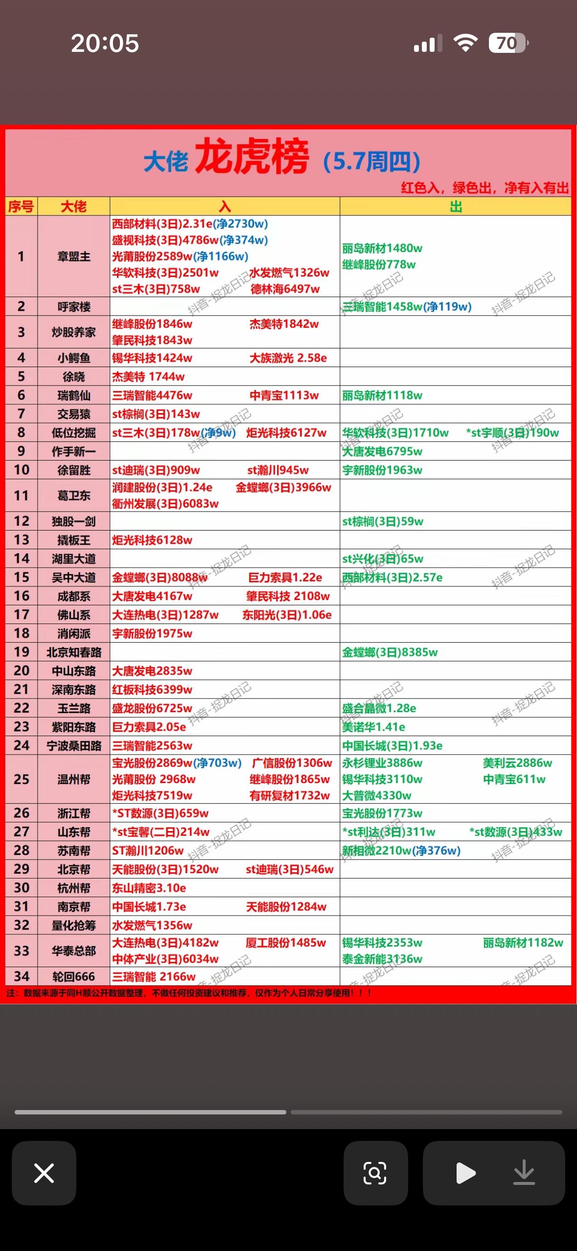 5月7日游资龙虎榜上英雄榜，名利双收意气扬。

5月7日游资龙虎榜简直就是英雄的