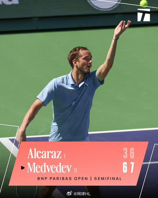 梅德韦杰夫6-3/7-6(3)淘汰阿尔卡拉斯晋级IW男单决赛！如何形容？梅德韦杰